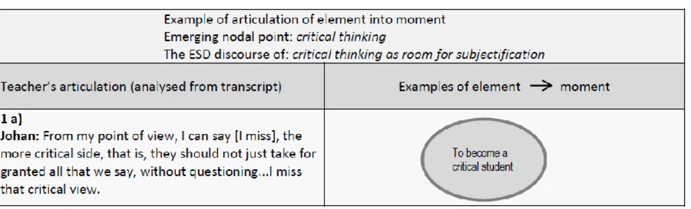Table 1. Example of articulation of an element into moment.  