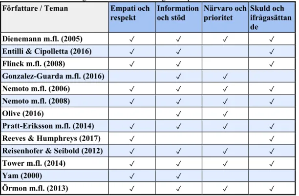 Tabell 4. Sammanställning av vilka studier som ingår i respektive teman. 