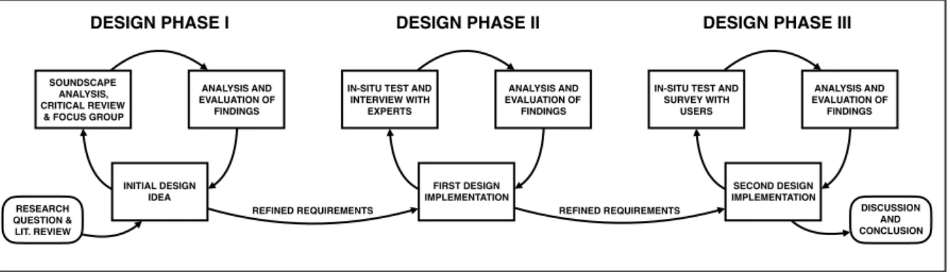 Figure 1: Illustration of the design process methodology with its design phases. 
