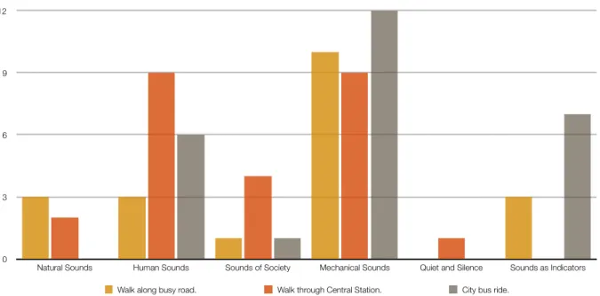 Figure 5: Number of unique sounds within a category in a soundscape. 