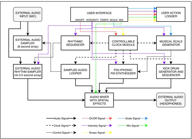 Figure 8: Functional diagram of the first prototype design iteration. 