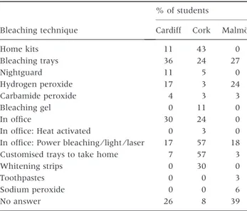 Fig. 3. Proportion of students aware of any current European Union restrictions on bleaching agents.