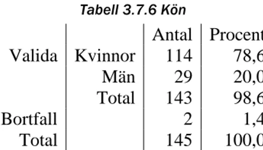 Tabell 3.7.6 Kön  Antal  Procent  Valida  Kvinnor  114  78,6  Män  29  20,0  Total  143  98,6  Bortfall    2  1,4  Total    145  100,0 