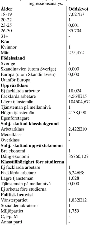 Tabell E.2 Skillnader i attityder till statlig utjämning av orättvisor. Binär logistisk  regressionsanalys