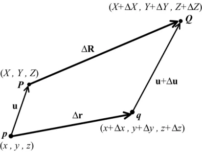 Figur 2.5 Schematisk bild av ett fiberelements deformation. Då kroppen är obelastad är fibern belägen mellan  punkterna p och q