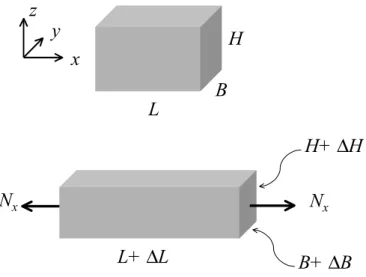 Figur 2.6 Schematisk bild av ett rätblocks dimensionsändring vid enaxlig belastning. En draglast medför att rät- rät-blockets längd ökar samtidigt som dess övriga dimensioner minskar, sk tvärkontraktion.