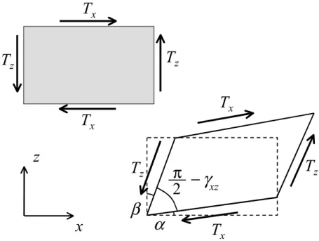 Figur 2.7 Schematisk bild av ett rätblocks formändring vid skjuvande last som medför att rätblockets initialt  vinkelräta hörn ändras
