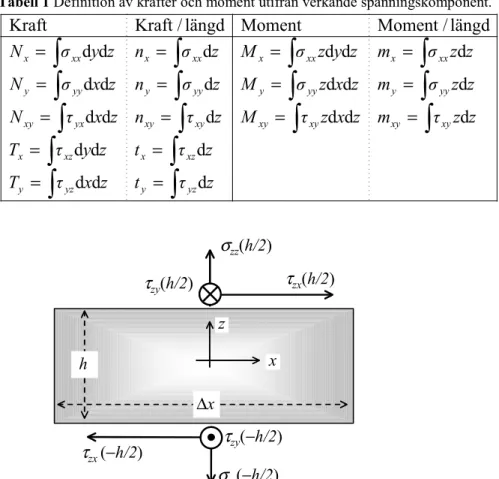Tabell 1 Definition av krafter och moment utifrån verkande spänningskomponent. 