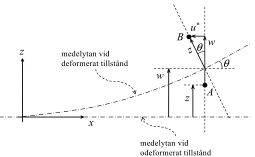 Figur 2.11 Schematisk bild av medellinjens deformation hos en platta då skjuvdeformationen  γ xz   och  γ yz  för- för-summats, varvid mot medellinjen plana tvärsnitt förblir plana