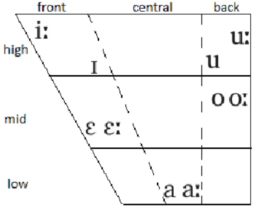 Figure 2.  Czech vowel diagram with the distribution of Czech phonemes ([Legend of the  diagram edited by me], “Sound patterns of Czech”, 2020).
