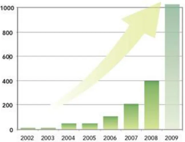 Figur 2.1, antalet passivhus i Sverige fram till år 2009, idag år 2012 är kurvan fortfarande uppåtgående