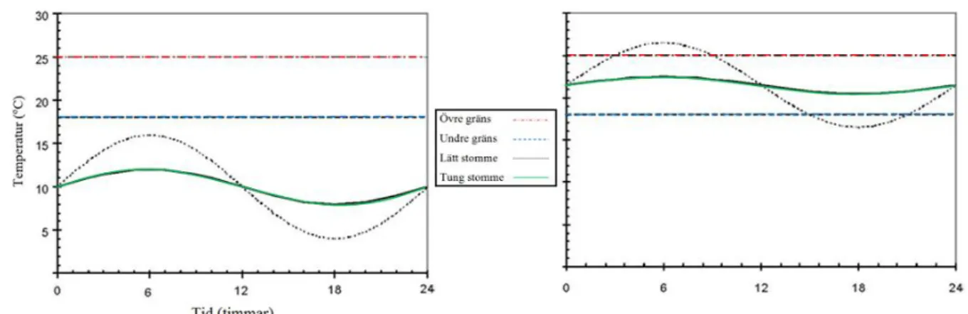 Figur 2.7, inomhustemperaturen under ett vinterdygn.   Figur 2.8, inomhustemperaturen under ett sommardygn