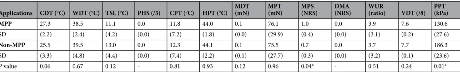 Table 1 shows the comparison of QST results between the MPP and non-MPP groups for the masseter muscle