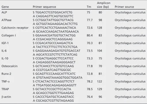 Table 1. Primer sequences used for real-time RT-PCR