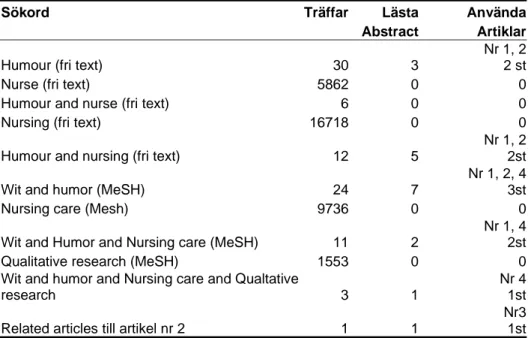 Tabell 1. Artikelsökning i Pubmed 080117  Limits: artiklar ej äldre än10 år, abstrakt,    omvårdnadstidskrifter, människor,     engelska, vuxna över 19 år 