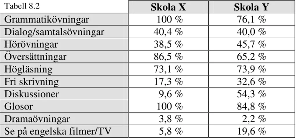 Tabell 8.2 Skola X  Skola Y 