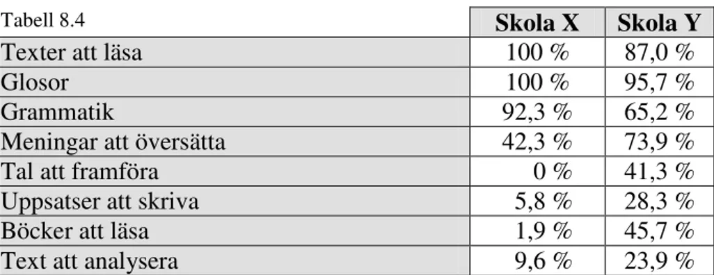 Tabell 8.4 Skola X  Skola Y 