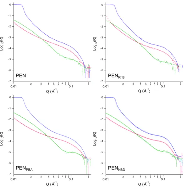 Table 2.  Scattering length densities (SLD) and molecular volumes used in the fitting of NR data