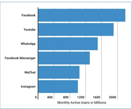 Figure 5:     Social media platforms listed by most active users (September 2018) 