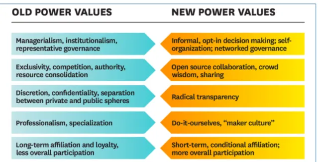 Figure 6:     Old power values vs. New power values  