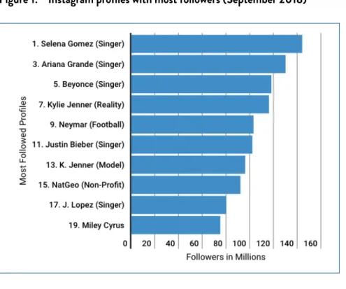 Figure 1:    Instagram profiles with most followers (September 2018) 
