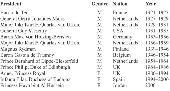 Table 1  Presidents of the FEI: gender, nationality and term of office.