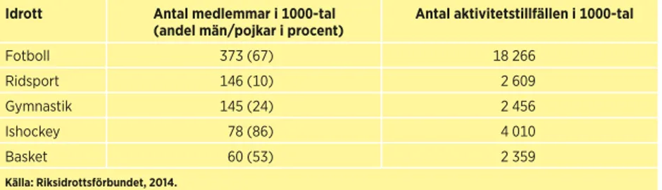 TABELL 1: Antal medlemmar, andel män/pojkar och antal aktivitets tillfällen i några av de  största barn- och ungdomsidrotterna:  fotboll, ridsport, gymnastik, ishockey och basket