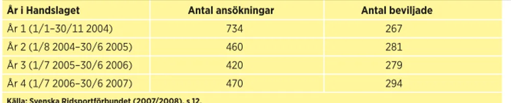 TABELL 3. Antal ansökningar samt antal beviljade projekt inom Svenska Ridsportförbundets  Handslagssatsning 2004–2007.