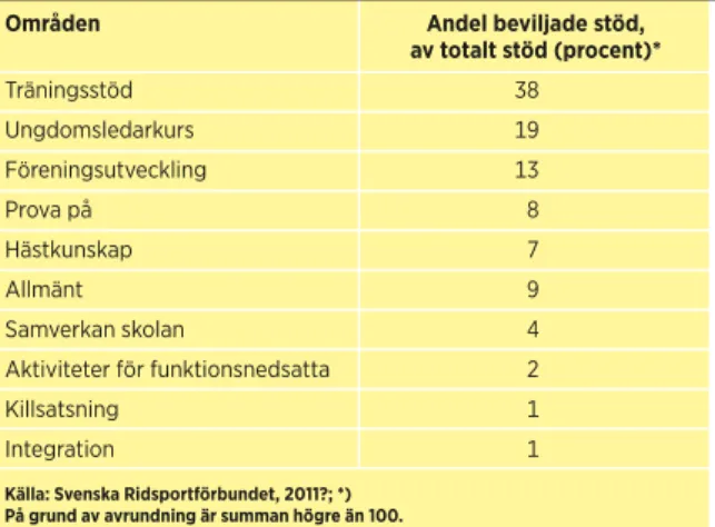 TABELL 4. Svenska Ridsportförbundets prioriterade områden  inom Idrottslyftet år 1–4, samt deras andel av beviljade stöd.