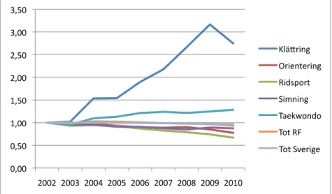 Figur 1. Förändring av antalet LOK-stödsberättigade deltagartillfällen mellan 2002-2010 i ett antal  specialidrottsförbund samt för hela RF