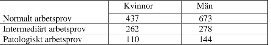 Tabell 1. Antal patienter med normalt, intermediärt och patologiskt  arbetsprovresultat