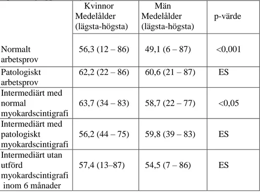 Tabell 3. Medelålder i år med intervall lägsta till högsta ålder och p-värde för  respektive grupp