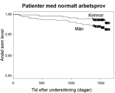 Diagram 1. Överlevnad av 1110 patienter med normalt arbetsprov mellan 2006/7 till  och med 2011 i dagar 