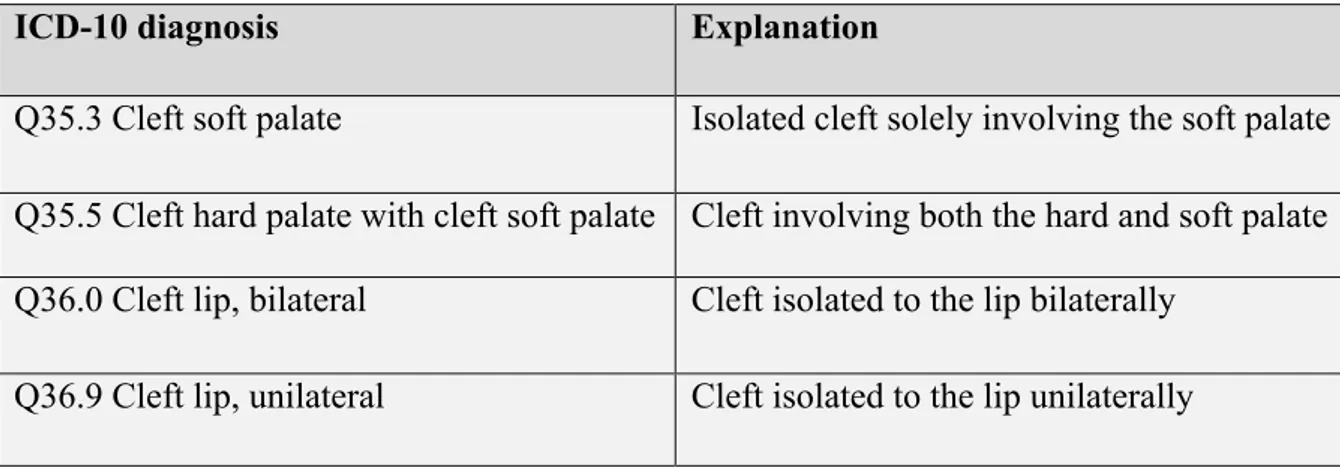 Table 1. Classification of the subclasses of CL/P with explanation of location according  to ICD-10