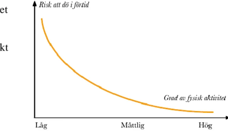 Figur 8. Bild över sambandet mellan graden av fysisk  aktivitet och risken att dö i förtid