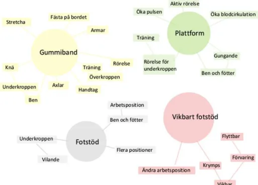 Figur 20. Brainstorming resulterade med fyra olika lösningar. 