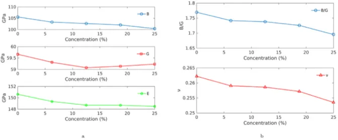 Fig. 6. Elastic moduli and Pugh ratio of the YSO crystal as a function of Eu 3+ doping concentrations.