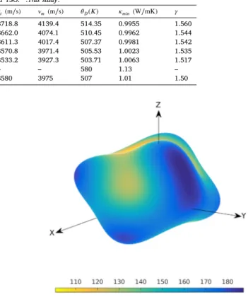 Fig. 7. Elastic anisotropy indices of YSO versus doping concentration.