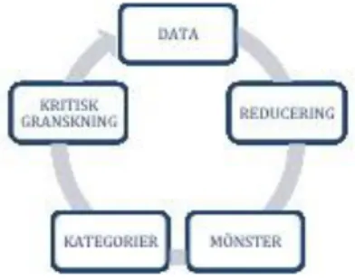 Figur 1 Databearbetningsmetod, ett arbetssätt för att analysera insamlad data.
