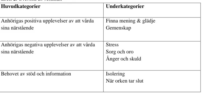 Tabell 2. Översikt av resultat.  