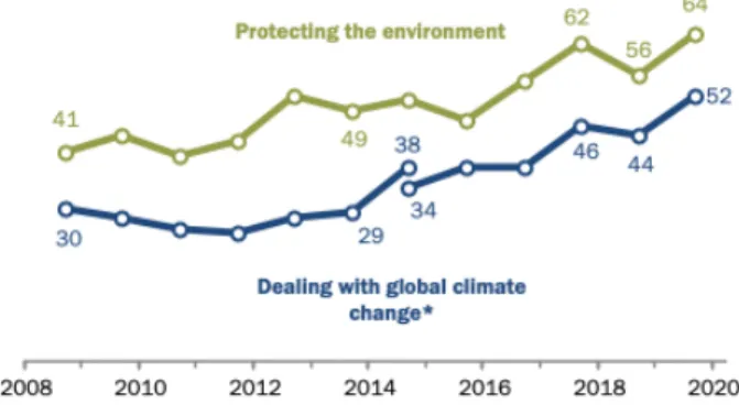 Figure 01: Increased support for prioritizing policies on the  environment and climate change since 2011 (Pew Research  Center, 2020) 