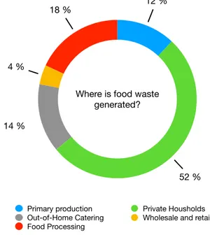 Figure 02: Where is food waste generated in Germany? 