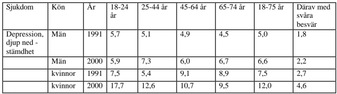 Tabell 1  Andel (%) av befolkningen som de senaste 12 månaderna har haft  depression och djup nedstämdhet efter kön och ålder, 1991 och 2000  (Efter socialstyrelsen, 2002)