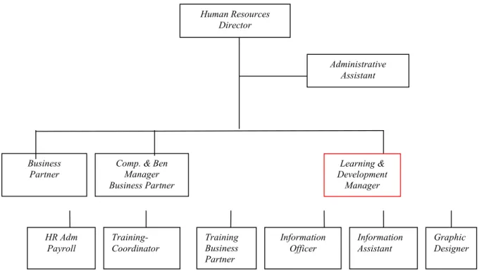 Figur 4.3 Schematisk bild över Human Resources i företag A (Källa: Hämtad från företagets interna dokument)