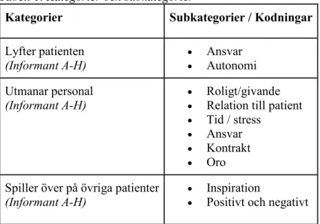 Tabell 1. Kategorier och subkategorier 