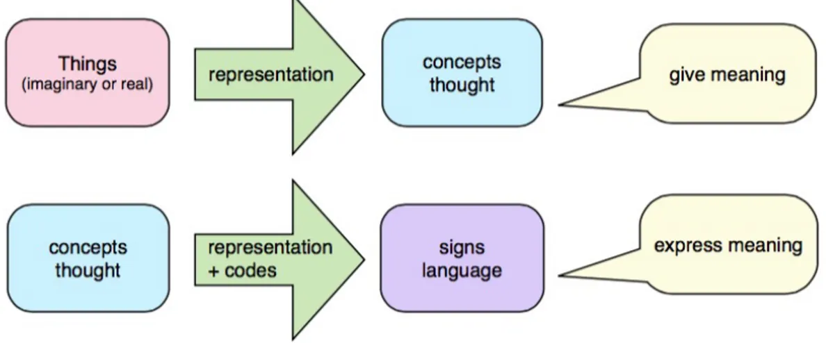 Figure	4:	Illustration	of	representation	process	according	to	Hall	(1997b),	my	own	visualization	