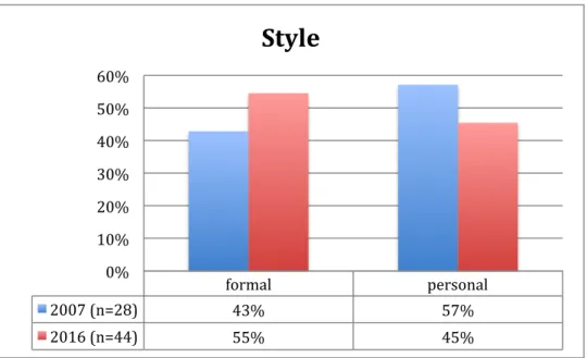 Figure	13:	Overall	article	style,	2007	(n=28)	and	2016	(n=44)	compared	in	%	