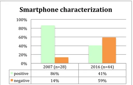 Figure	16:	Smartphone	characterization,	2007	(n=28)	and	2016	(n=44)	compared	in	%	