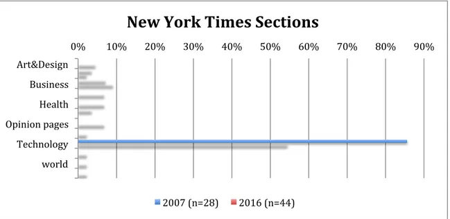 Figure	19:	New	York	Times	Sections,	2007	(n=28)	and	2016	(n=44)	compared	in	%	