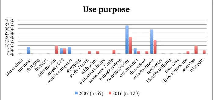 Figure	24:	Named	use	purpose	of	smartphone,	2007	(n=59)	and	2016	(n=120),	unit	%	